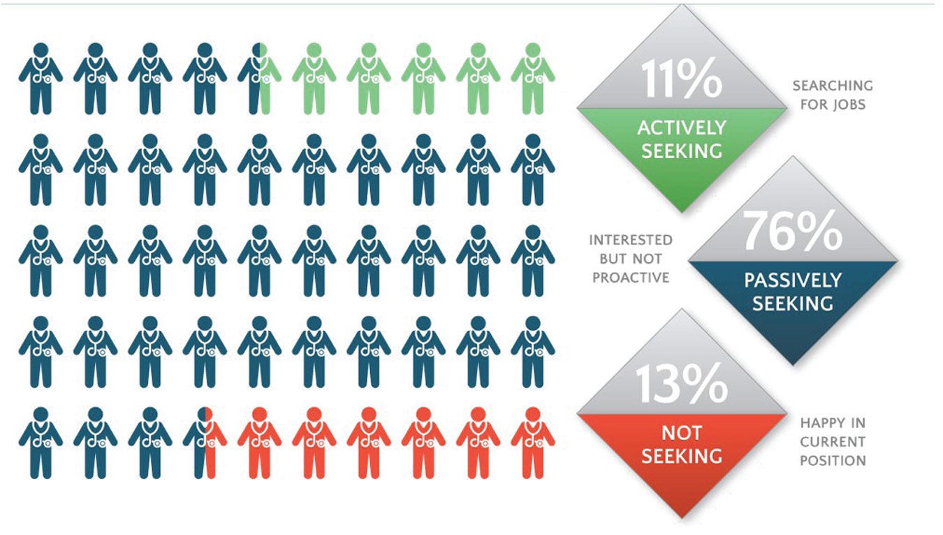 Three Types of Physicians on the Market: Actively Seeking, Passively Seeking, and Not Seeking