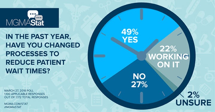 MGMA Stat poll on access and wait times