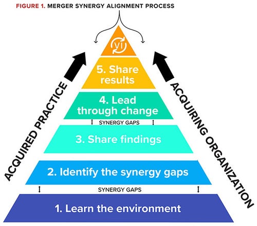 The merger synergy alignment process