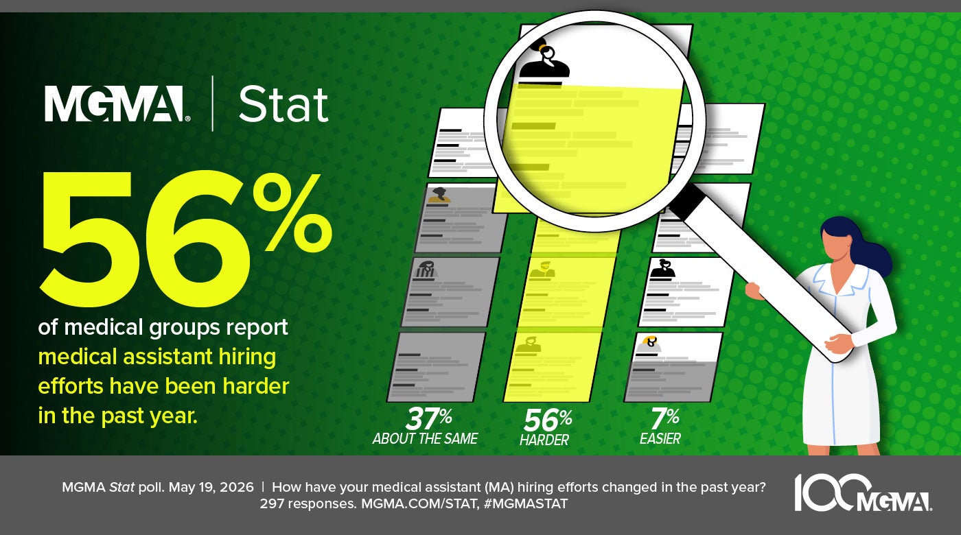 MGMA Stat poll - May 19, 2026 - 56% of medical groups report medical assistant hiring efforts have been harder in the past year