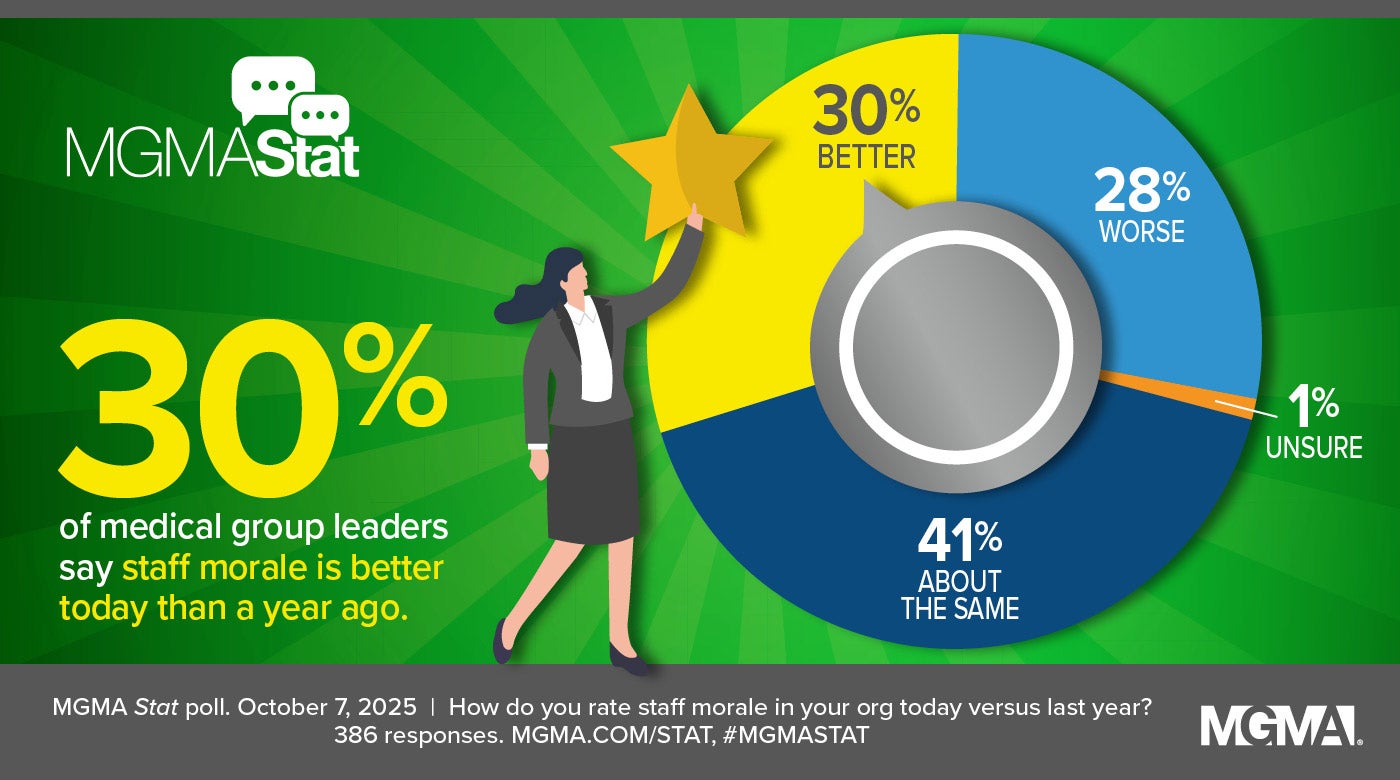 MGMA Stat - October 7, 2025 poll: 30% of medical group leaders say staff morale is better today than a year ago.