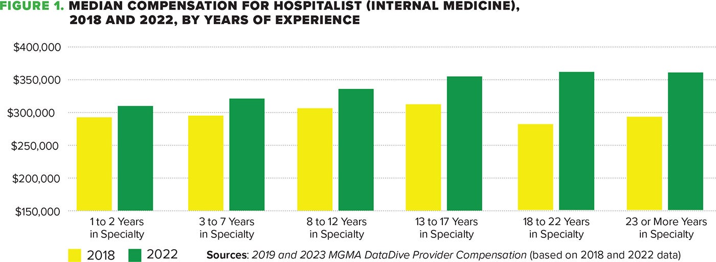 Figure 1. Median compensation for hospitalist (internal medicine), 2018 and 2022, by years of experience