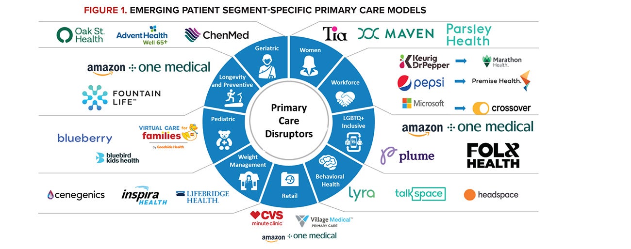 Figure 1. Emerging patient segment-specific primary care models