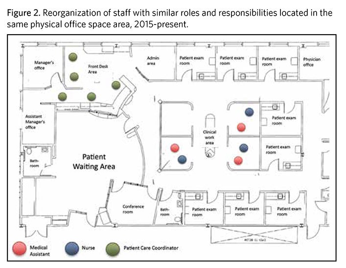 Figure 2. Reorganization of staff with similar roles and responsibilities located in the same physical office space area, 2015-present.