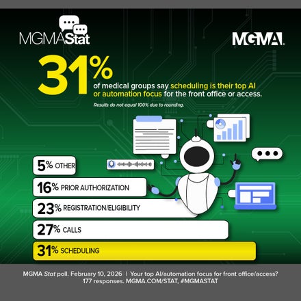 MGMA Stat poll - Feb. 10, 2026 - Front office/access AI and automation