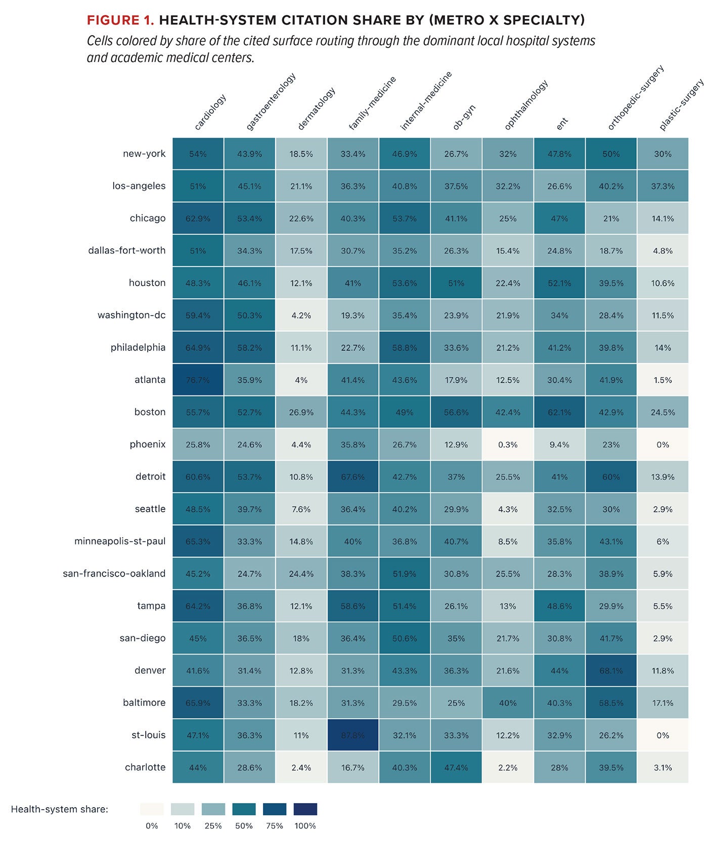 Figure 1. Health-system citation share by (metro x specialty)